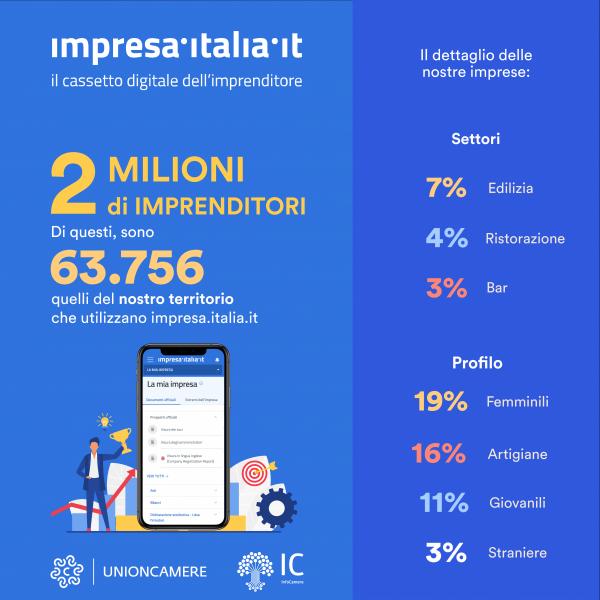 Trasformazione digitale: sono 63.756 le imprese delle province Bari e BAT che utilizzano impresa.italia.it